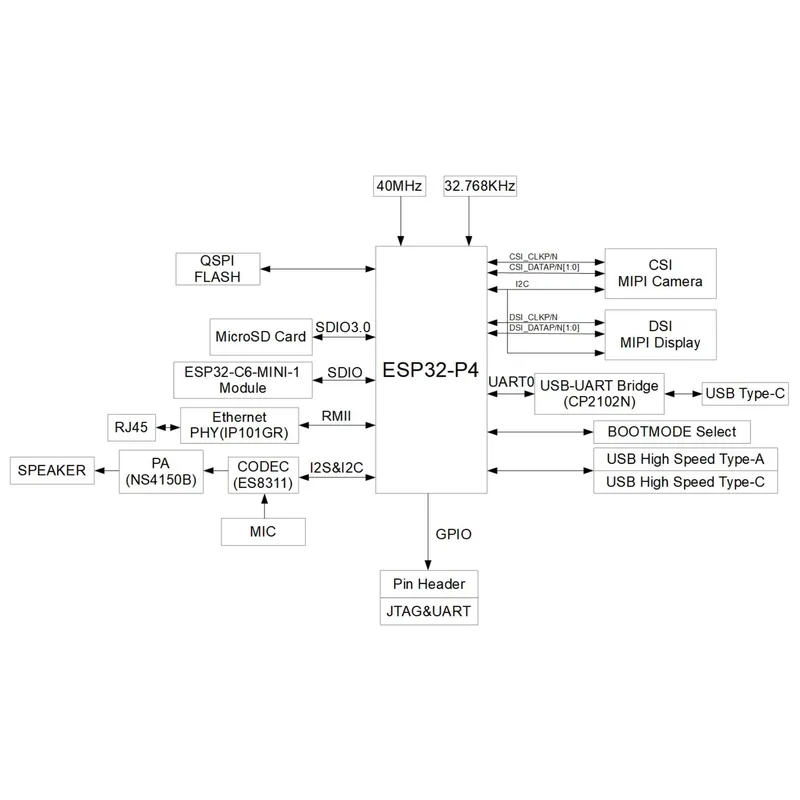 ESP32-P4-Function-EV-Board Dev - Esp32 P4 recensie en prijs